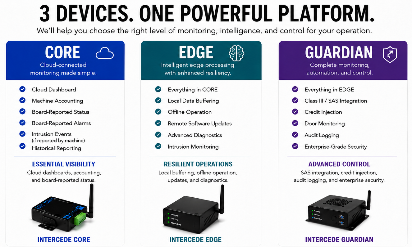 Intercede Core, Edge, and Guardian: three devices on one powerful platform